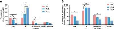 Age of onset correlates with clinical characteristics and prognostic outcomes in neuromyelitis optica spectrum disorder